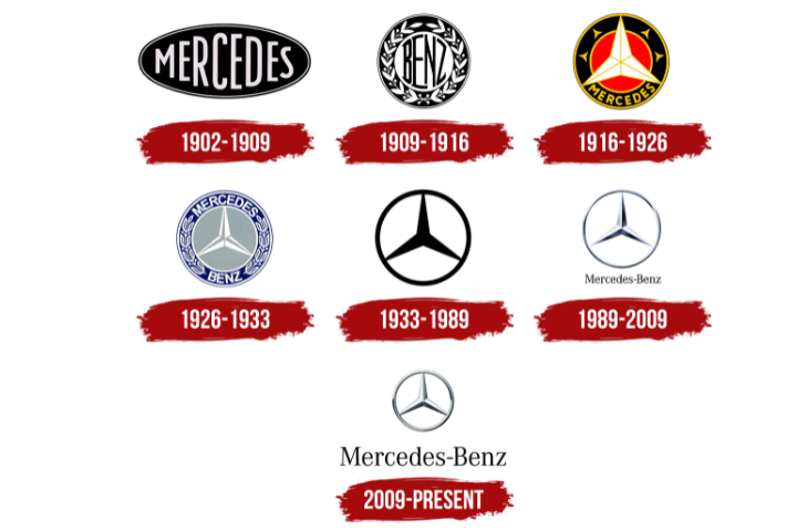 Otomobilin Devrimi: Mercedes-Benz'in Doğuşu Otomobil dünyası, Karl Benz’in 1885’te Benz Patent-Motorwagen’i tasarlamasıyla bambaşka bir boyuta taşındı. Gottlieb Daimler’in içten yanmalı motorları ve Emil Jellinek’in Mercedes ismiyle yaptığı katkılar, markanın temel taşlarını oluşturdu. 1926’daki Daimler-Benz birleşmesiyle kurulan Mercedes-Benz, otomobil endüstrisinde devrim yaratan bir efsane haline geldi.